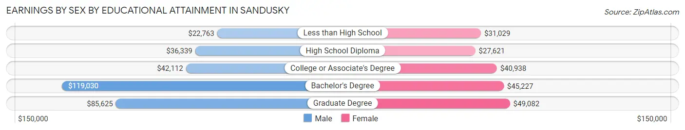 Earnings by Sex by Educational Attainment in Sandusky