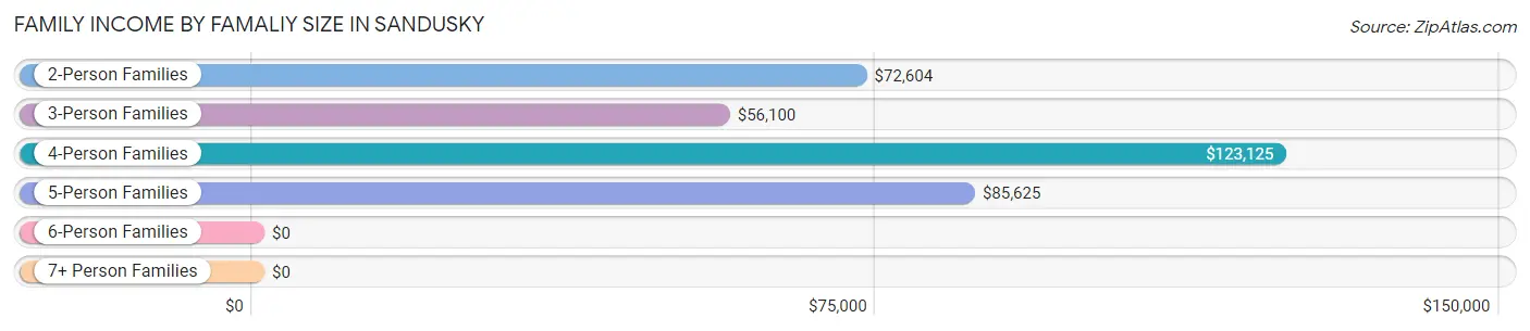 Family Income by Famaliy Size in Sandusky