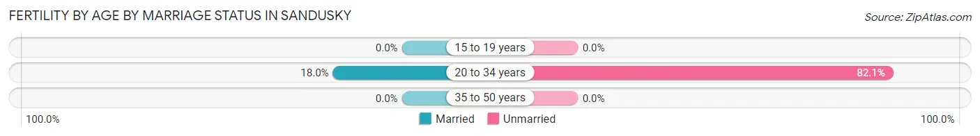 Female Fertility by Age by Marriage Status in Sandusky