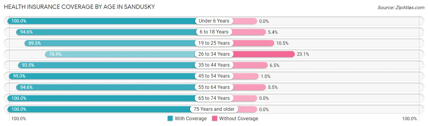Health Insurance Coverage by Age in Sandusky