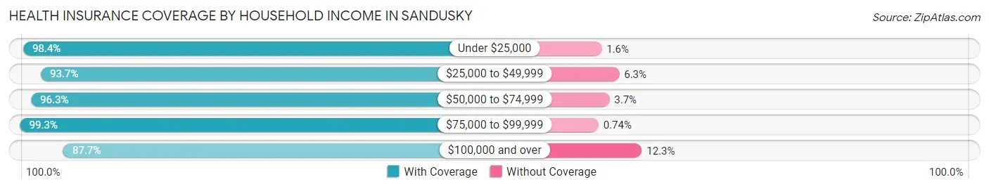 Health Insurance Coverage by Household Income in Sandusky