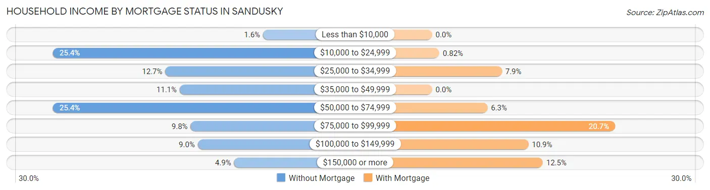 Household Income by Mortgage Status in Sandusky