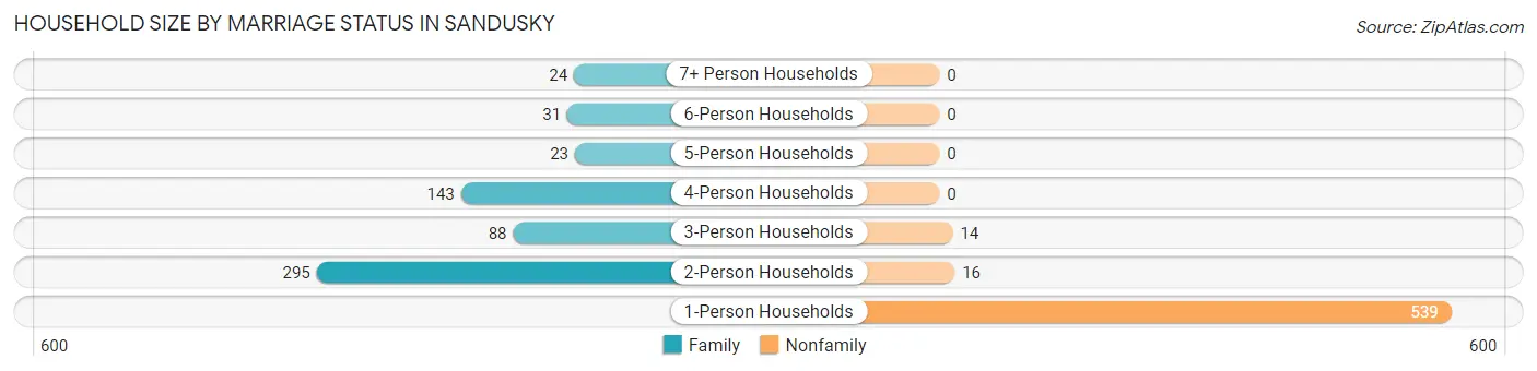 Household Size by Marriage Status in Sandusky