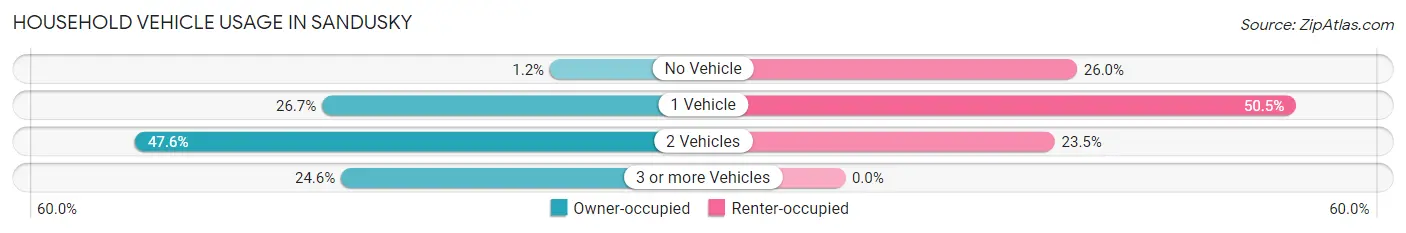 Household Vehicle Usage in Sandusky