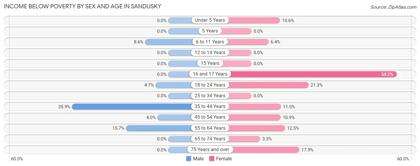 Income Below Poverty by Sex and Age in Sandusky