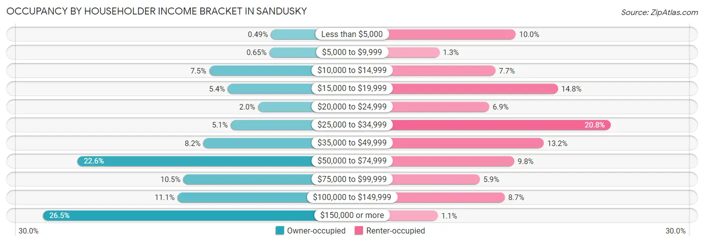 Occupancy by Householder Income Bracket in Sandusky