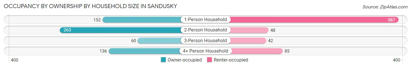 Occupancy by Ownership by Household Size in Sandusky