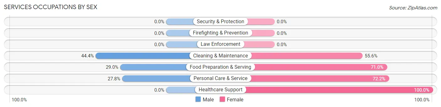 Services Occupations by Sex in Sandusky