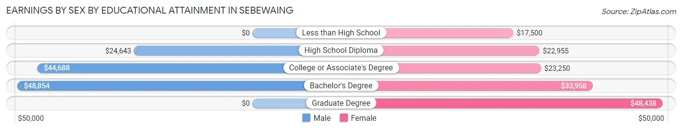 Earnings by Sex by Educational Attainment in Sebewaing