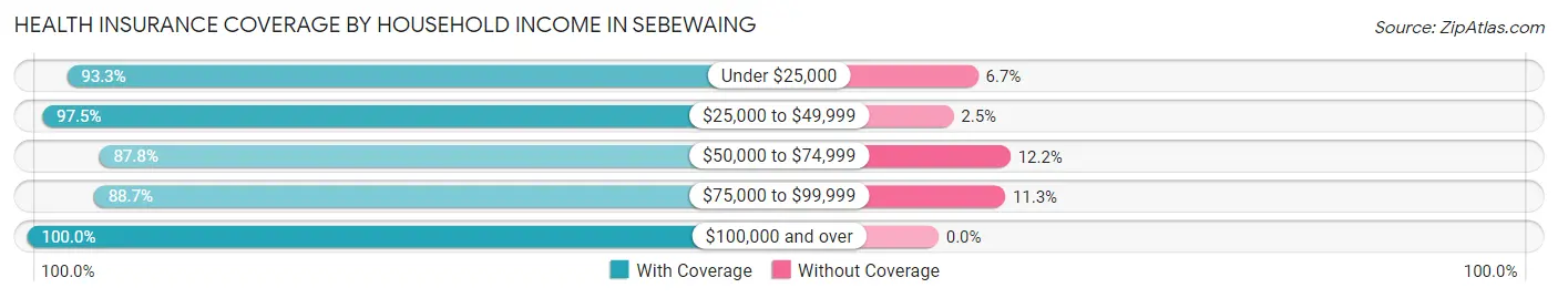 Health Insurance Coverage by Household Income in Sebewaing