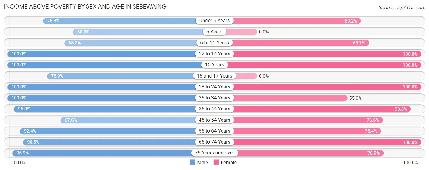 Income Above Poverty by Sex and Age in Sebewaing