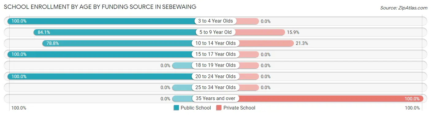 School Enrollment by Age by Funding Source in Sebewaing