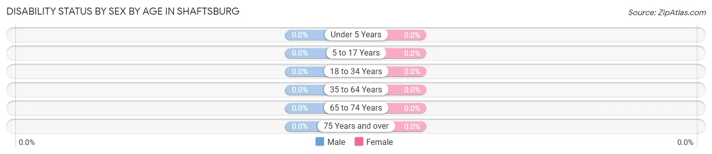 Disability Status by Sex by Age in Shaftsburg