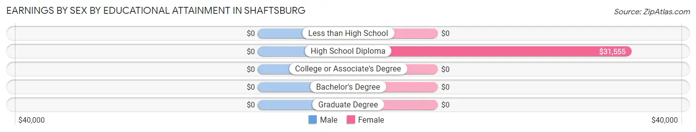 Earnings by Sex by Educational Attainment in Shaftsburg