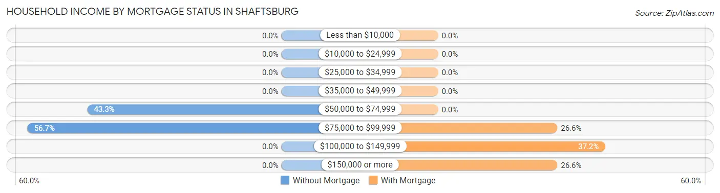 Household Income by Mortgage Status in Shaftsburg