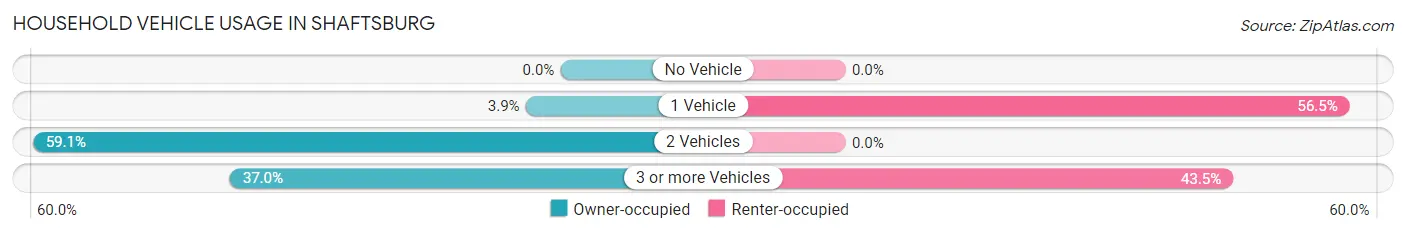 Household Vehicle Usage in Shaftsburg