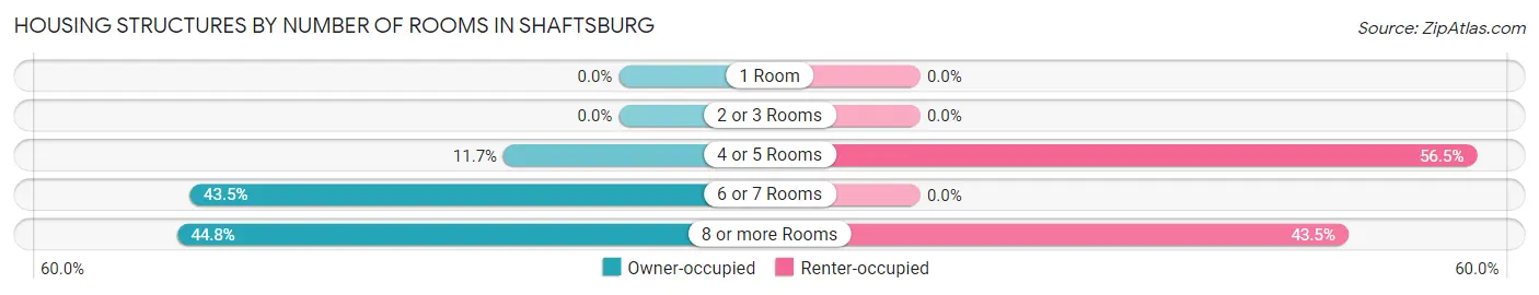 Housing Structures by Number of Rooms in Shaftsburg