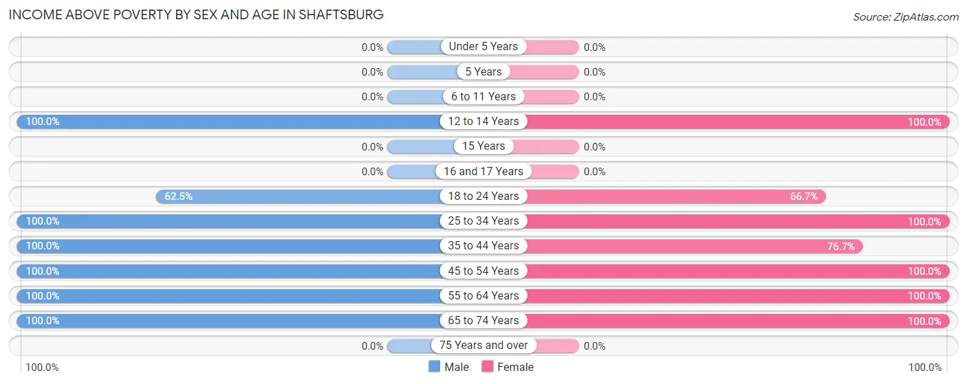 Income Above Poverty by Sex and Age in Shaftsburg