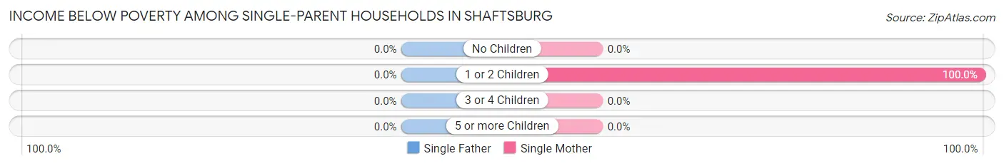 Income Below Poverty Among Single-Parent Households in Shaftsburg