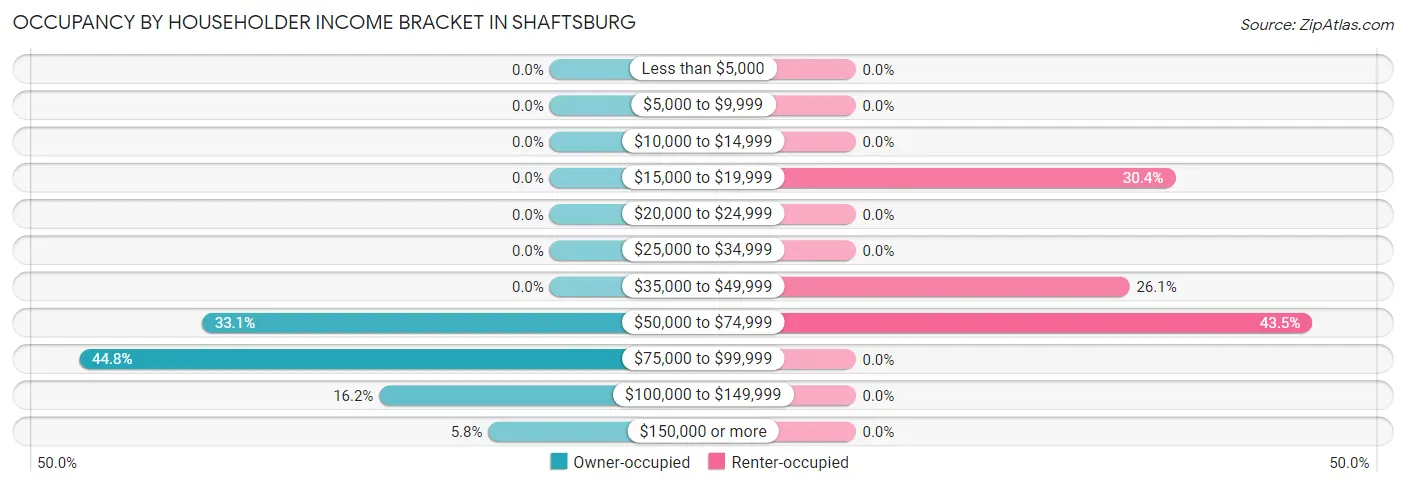 Occupancy by Householder Income Bracket in Shaftsburg