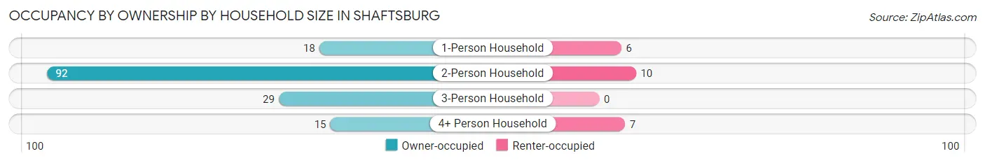 Occupancy by Ownership by Household Size in Shaftsburg