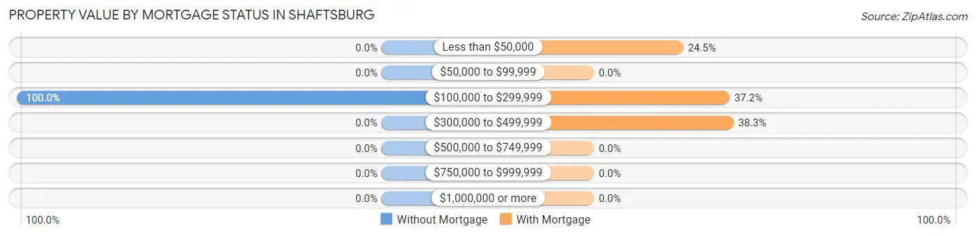 Property Value by Mortgage Status in Shaftsburg