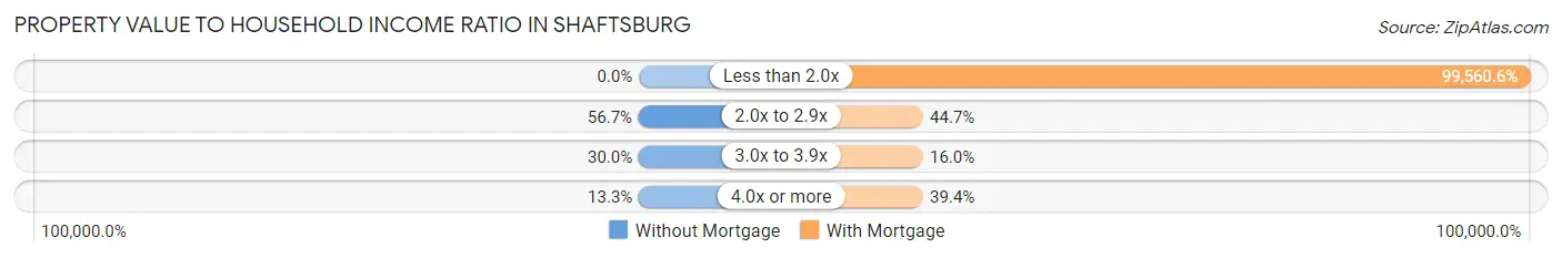 Property Value to Household Income Ratio in Shaftsburg