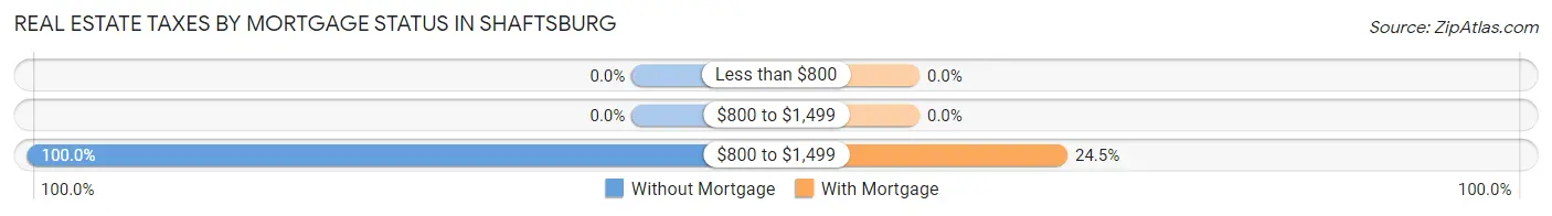 Real Estate Taxes by Mortgage Status in Shaftsburg