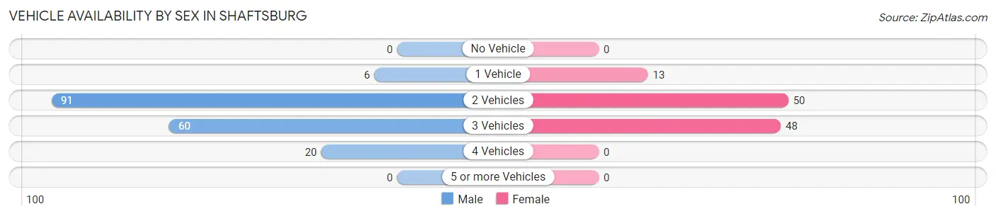 Vehicle Availability by Sex in Shaftsburg