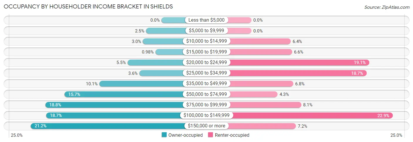 Occupancy by Householder Income Bracket in Shields