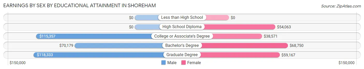 Earnings by Sex by Educational Attainment in Shoreham