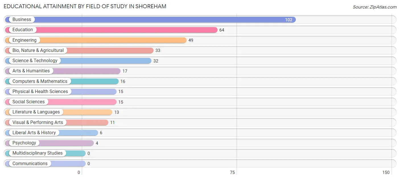 Educational Attainment by Field of Study in Shoreham