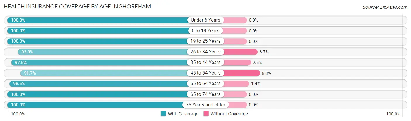 Health Insurance Coverage by Age in Shoreham