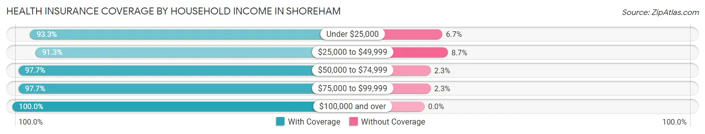 Health Insurance Coverage by Household Income in Shoreham