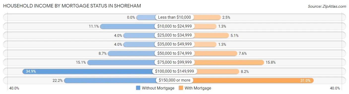 Household Income by Mortgage Status in Shoreham