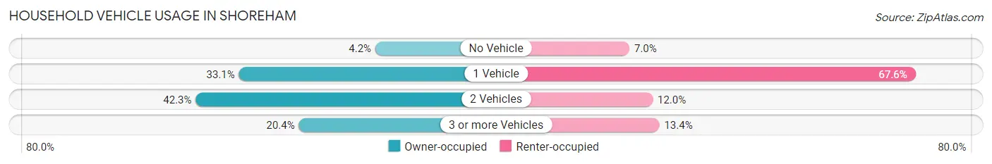 Household Vehicle Usage in Shoreham