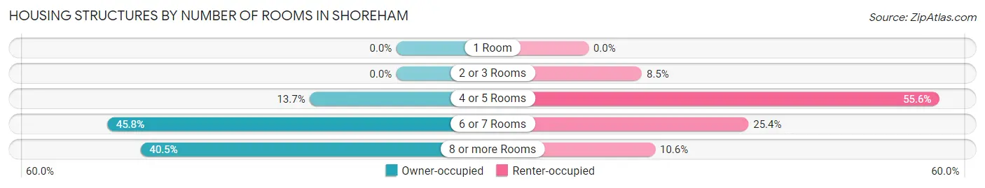 Housing Structures by Number of Rooms in Shoreham
