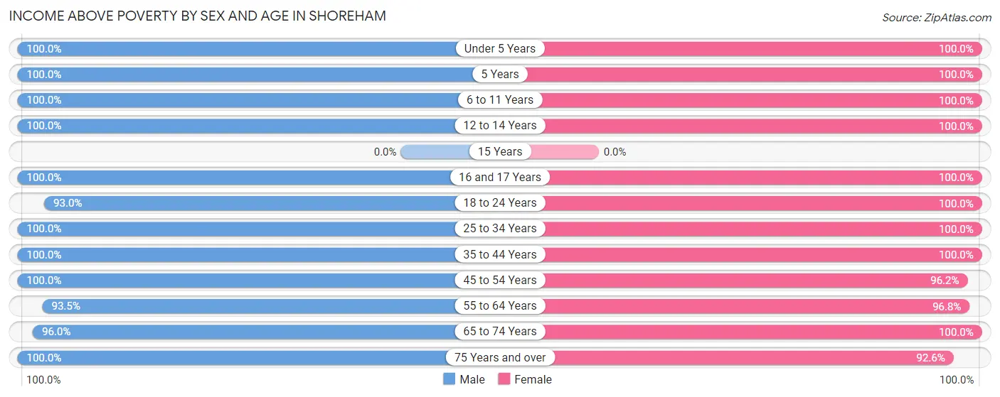 Income Above Poverty by Sex and Age in Shoreham