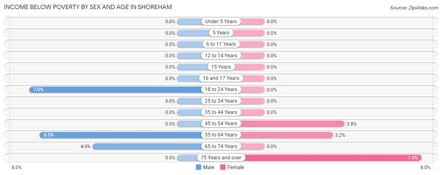 Income Below Poverty by Sex and Age in Shoreham
