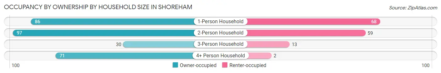Occupancy by Ownership by Household Size in Shoreham