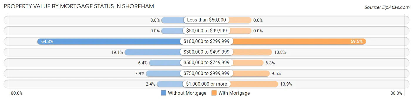 Property Value by Mortgage Status in Shoreham