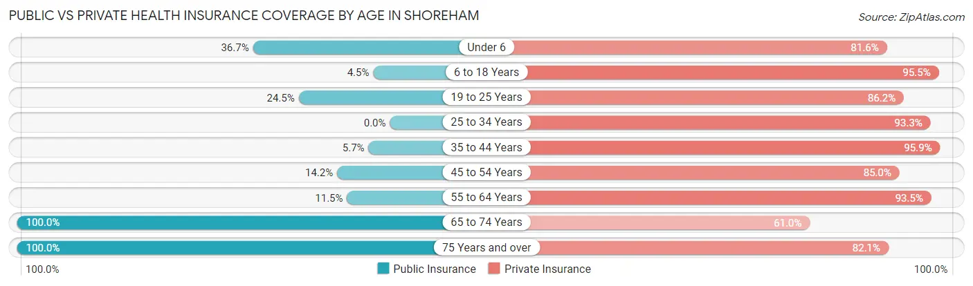 Public vs Private Health Insurance Coverage by Age in Shoreham