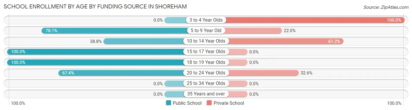 School Enrollment by Age by Funding Source in Shoreham