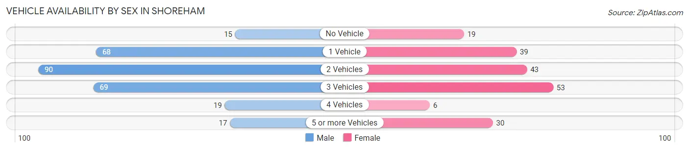 Vehicle Availability by Sex in Shoreham