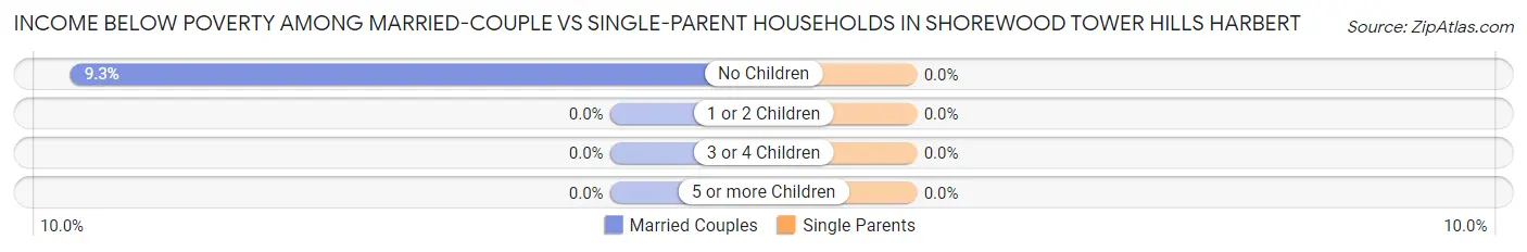 Income Below Poverty Among Married-Couple vs Single-Parent Households in Shorewood Tower Hills Harbert