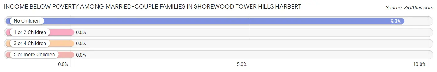 Income Below Poverty Among Married-Couple Families in Shorewood Tower Hills Harbert