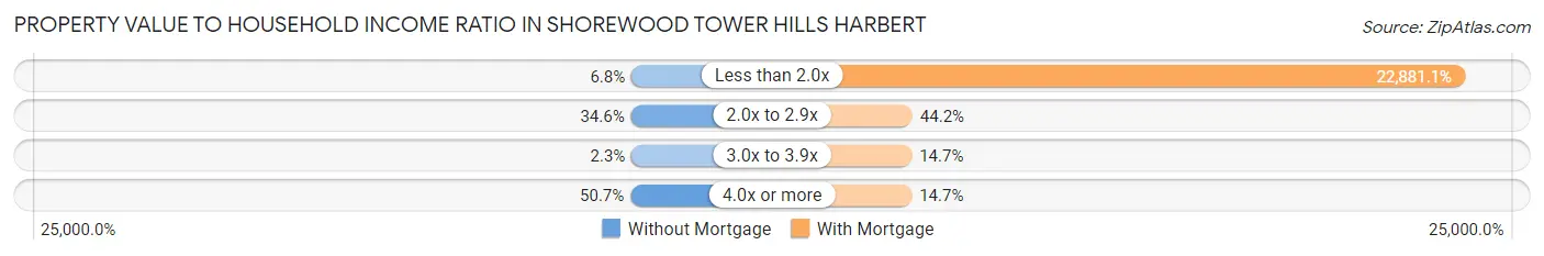 Property Value to Household Income Ratio in Shorewood Tower Hills Harbert