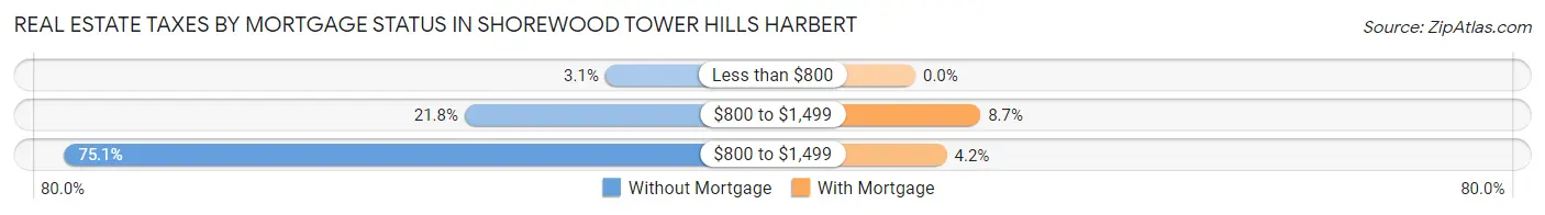 Real Estate Taxes by Mortgage Status in Shorewood Tower Hills Harbert