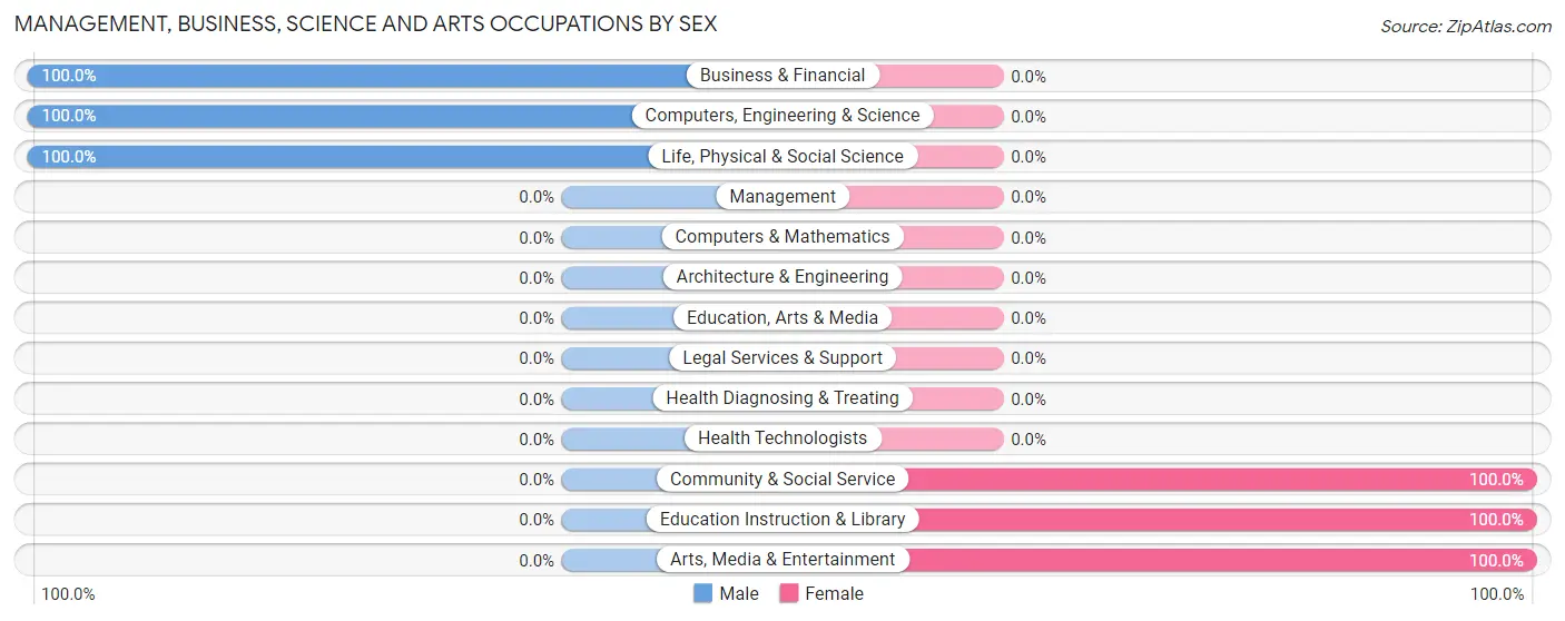 Management, Business, Science and Arts Occupations by Sex in Skanee