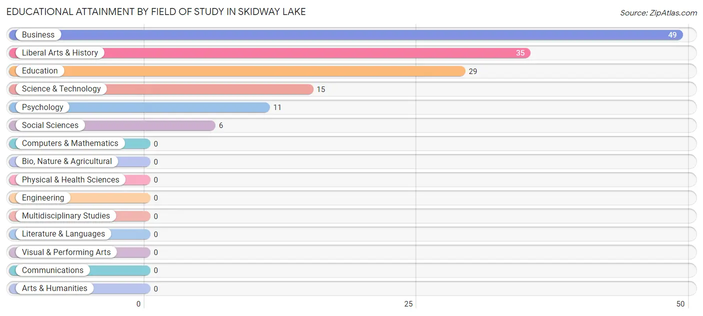 Educational Attainment by Field of Study in Skidway Lake